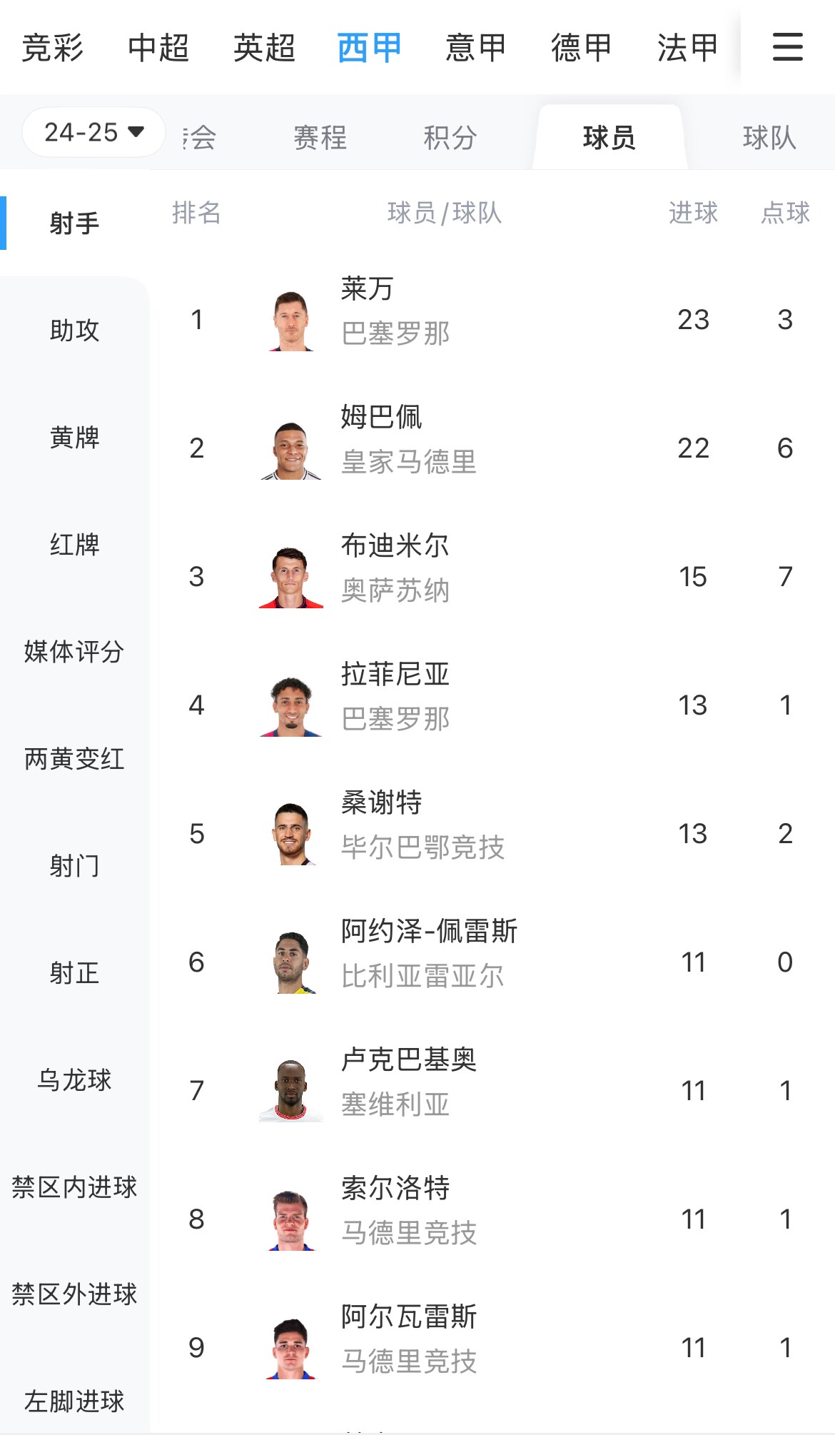 你看好誰(shuí)？西甲射手榜：萊萬(wàn)23球領(lǐng)跑，姆巴佩22球緊隨其后
