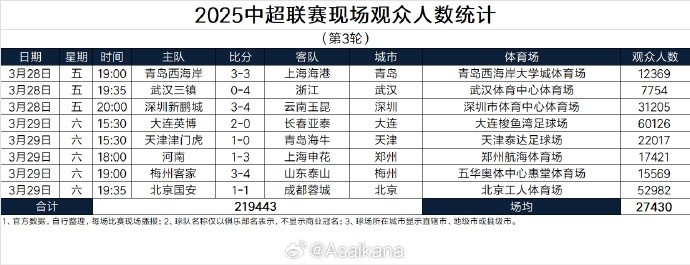 本輪現(xiàn)場觀眾總數(shù)219443人歷史第25；場均27430人歷史第24