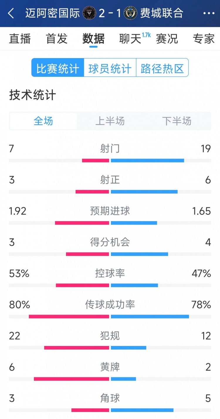 效率占優(yōu)！邁阿密?chē)?guó)際2-1費(fèi)城聯(lián)合全場(chǎng)數(shù)據(jù)：射門(mén)7-19，射正3-6