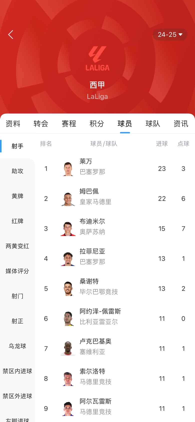 白熱化！西甲金靴最新賠率：萊萬1.9、姆巴佩2.0，兩人僅差1球！