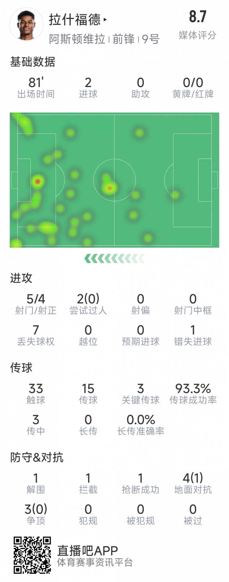 拉什福德本場數(shù)據(jù)：梅開二度，5次射門4次射正，3次關(guān)鍵傳球