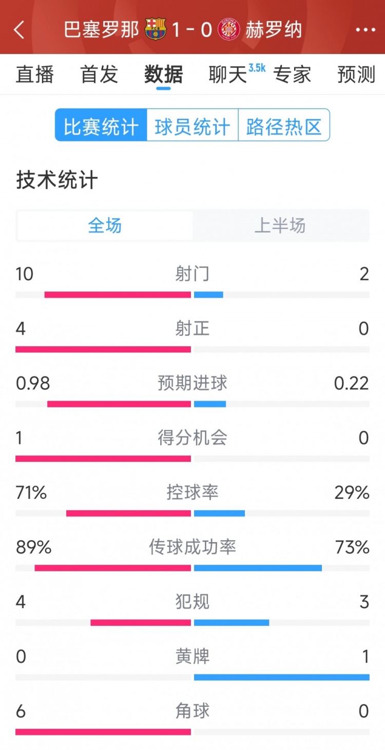 一球領(lǐng)先，巴薩vs赫羅納半場(chǎng)數(shù)據(jù)：射門(mén)10-2，射正4-0