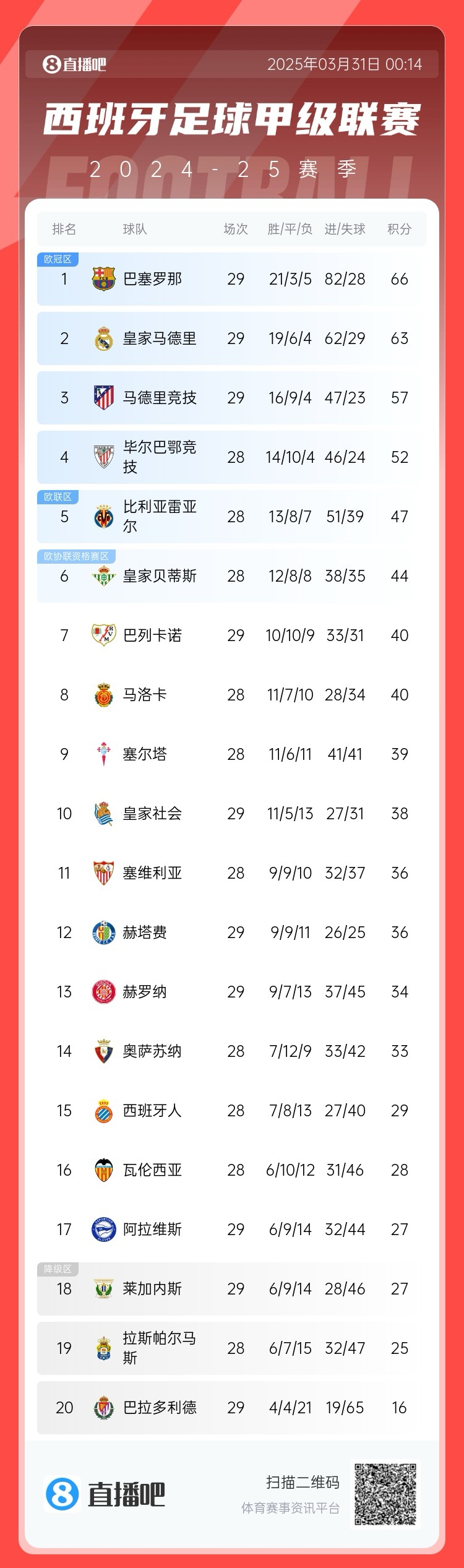爭冠二人轉(zhuǎn)！西甲積分榜：巴薩29輪后3分優(yōu)勢力壓皇馬領跑