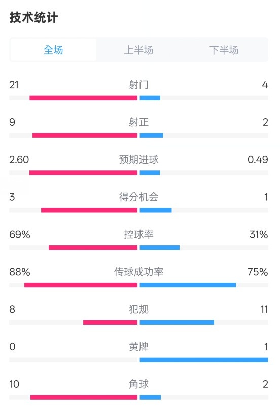 巴薩4-1赫羅納全場數(shù)據(jù)：射門21-4，射正9-2，控球率69%-31%