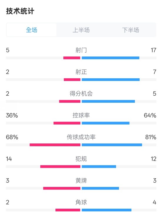 伯恩茅斯1-2曼城全場(chǎng)數(shù)據(jù)：射門(mén)5-17，射正2-7，控球率36%-64%