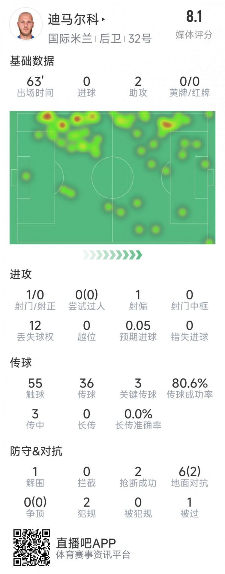 迪馬爾科本場數(shù)據(jù)：2次助攻，3次關鍵傳球，2次搶斷，評分8.1分