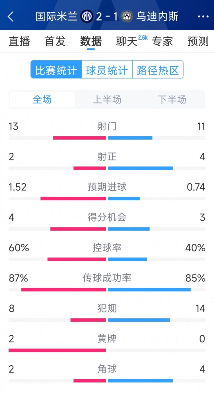 國米2射正進(jìn)2球，國米2-1烏迪內(nèi)斯全場數(shù)據(jù)：射門13-11，射正2-4
